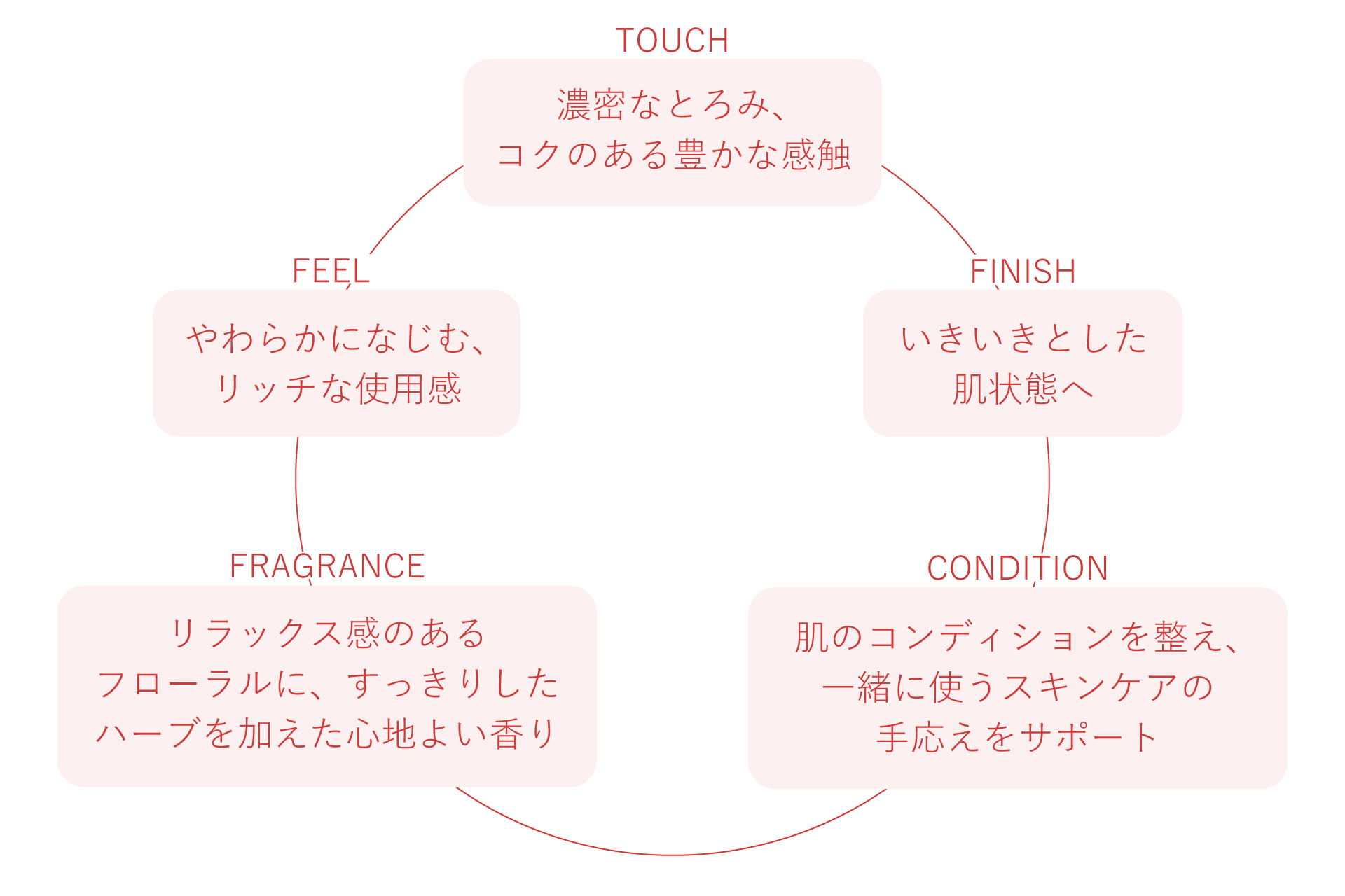 レッドパワーセラムのメリットの図