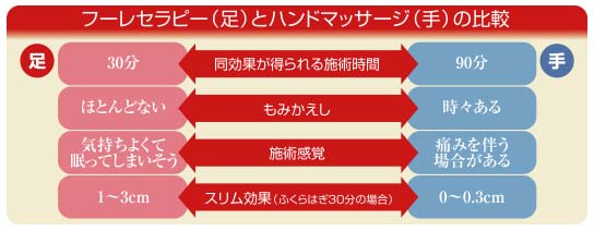 足の施術と手の施術の違いを表した図
